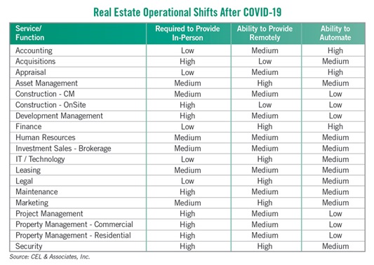 real estate operational shifts chart