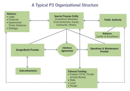 typical P3 Organization structure