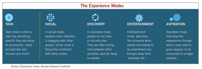 the experience modes chart