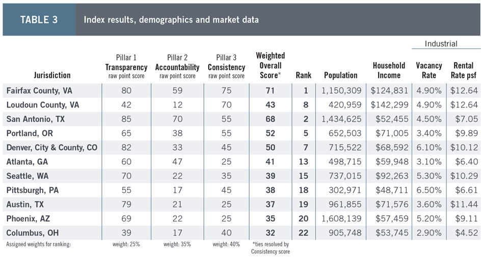 TABLE 3-Index results, demographics and market data