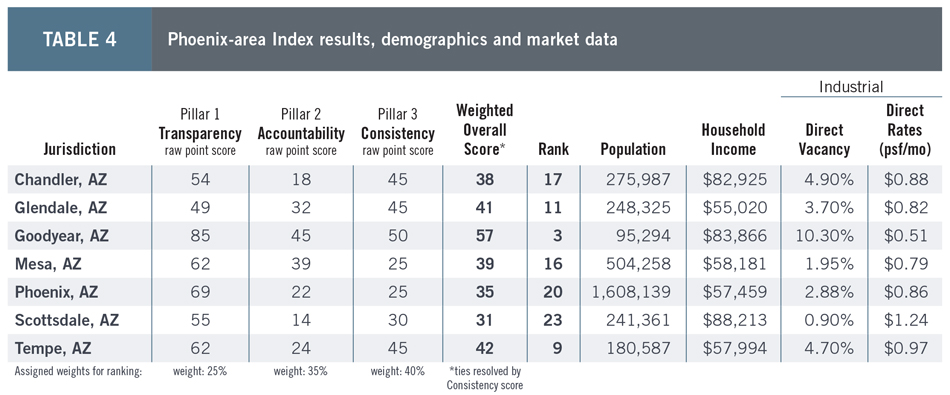 TABLE 4-Phoenix-area Index results, demographics and market data