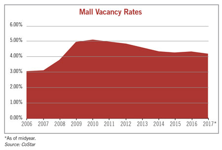mall vacancy rate chart