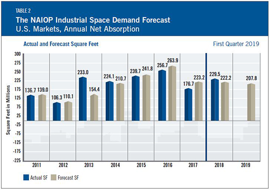Table 2 - The NAIOP Industrial Space Demand Forecast, First Quarter 2019