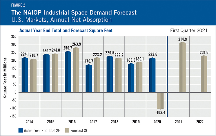 Industrial Space Demand Forecast 2 1Q21
