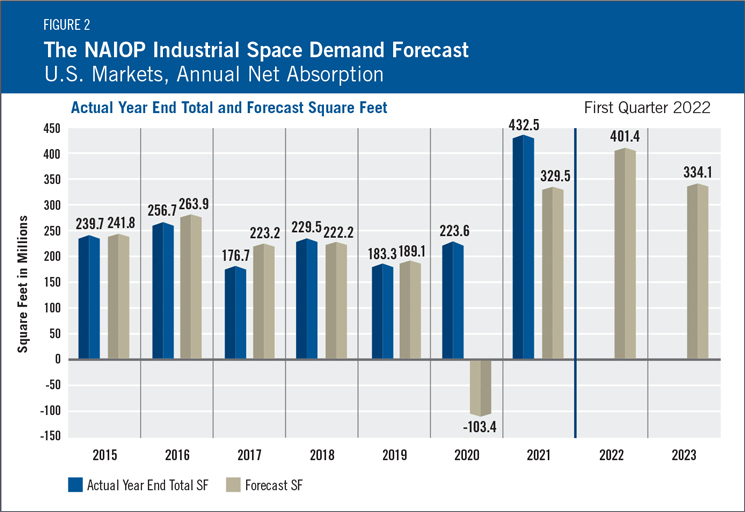 Industrial Space Demand Forecast  Figure2_1Q22