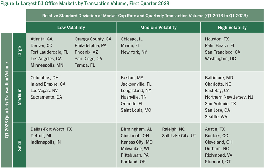 Figure 1: Largest 51 Office Markets by Transaction Volume, First Quarter 2023