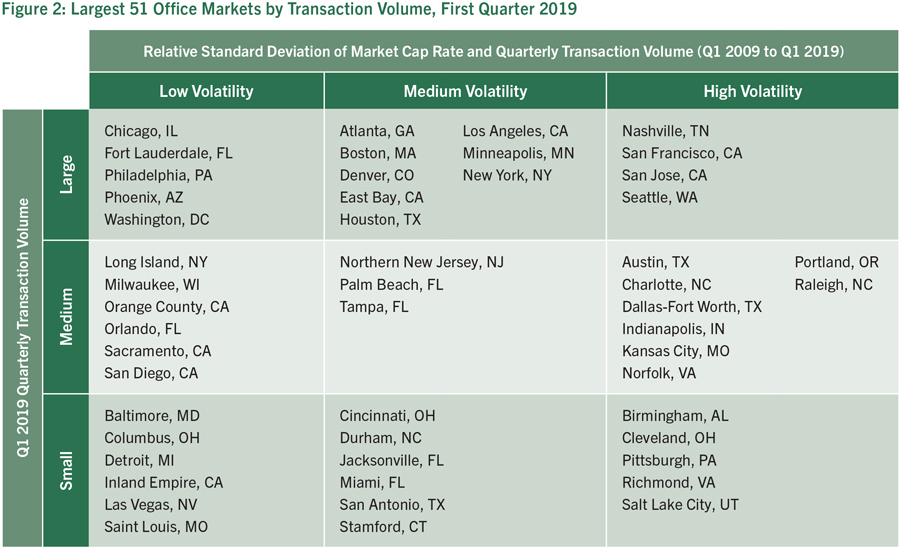 Figure 2: Largest 51 Office Markets by Transaction Volume, First Quarter 2019