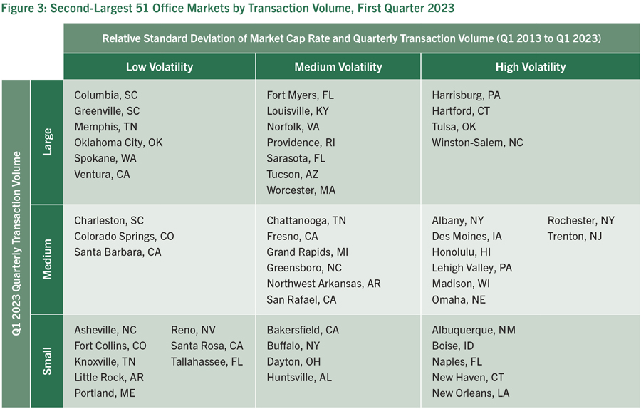 Figure 3: Second-Largest 51 Office Markets by Transaction Volume, First Quarter 2023