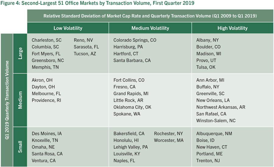 Figure 4: Second-Largest 51 Office Markets by Transaction Volume, First Quarter 2019
