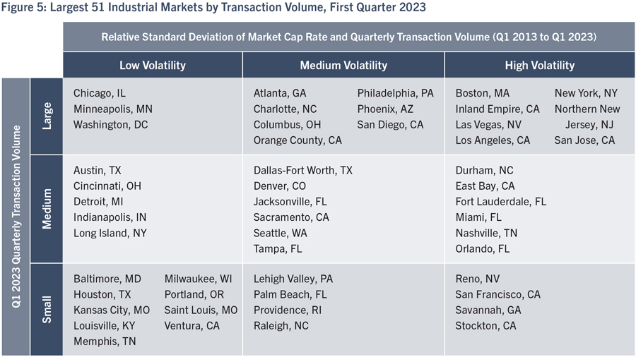 Figure 5: Largest 51 Industrial Markets by Transaction Volume, First Quarter 2023