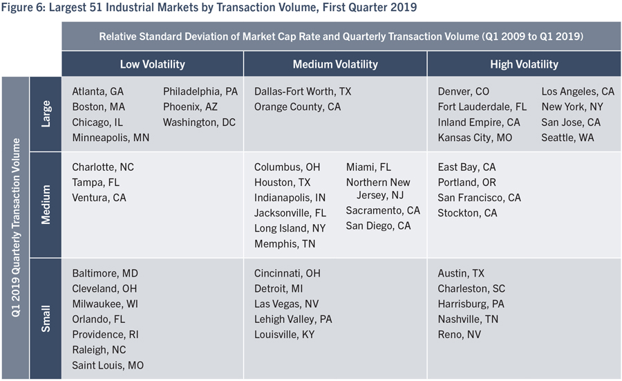 Figure 6: Largest 51 Industrial Markets by Transaction Volume, First Quarter 2019