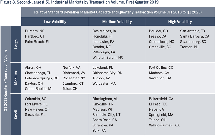 Figure 8: Second-Largest 51 Industrial Markets by Transaction Volume, First Quarter 2019