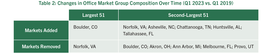 Table 2: Changes in Office Market Group Composition Over Time (Q1 2023 vs. Q1 2019)