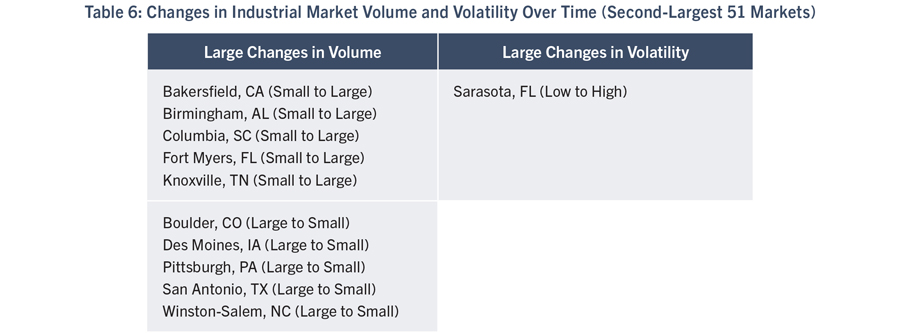 Table 6: Changes in Industrial Market Volume and Volatility Over Time (Second-Largest 51 Markets)