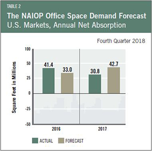 Fourth Quarter 2018, Table 2- The NAIOP Office Space Demand Forecast, U.S. Markets, Annual Net Absorption