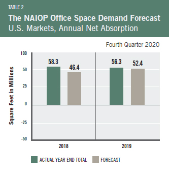 Table 2 - Office Space Demand Forecast - 4Q20