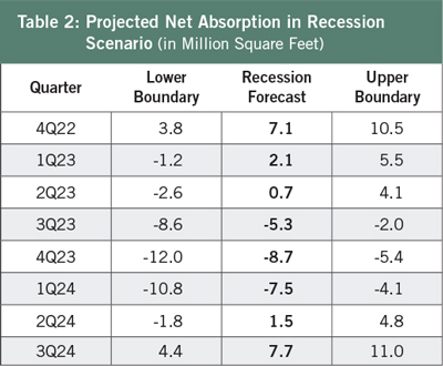 Table 2: Projected Net Absorption in Recession Scenario (in Million Square Feet)