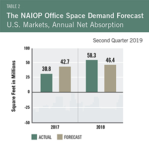 Office Space Demand 2Q19 Table 2
