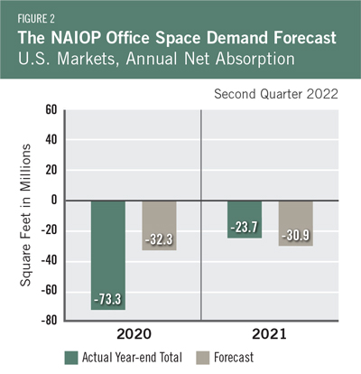 Office Demand Forecast Q2-2022 Figure 2