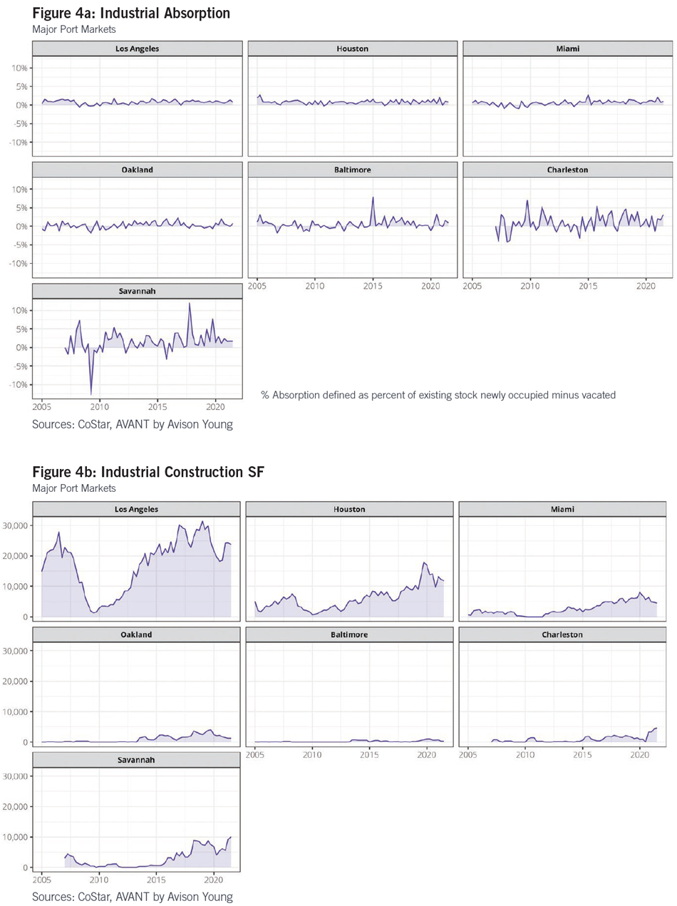 Seeing Past the Pandemic: Industrial Demand and U.S. Seaports - Figure 4a and 4b