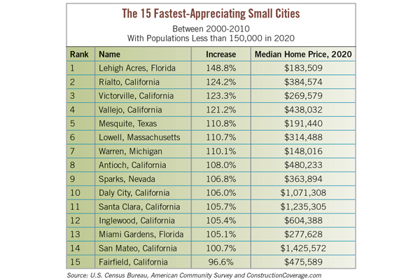 Small Cities Chart