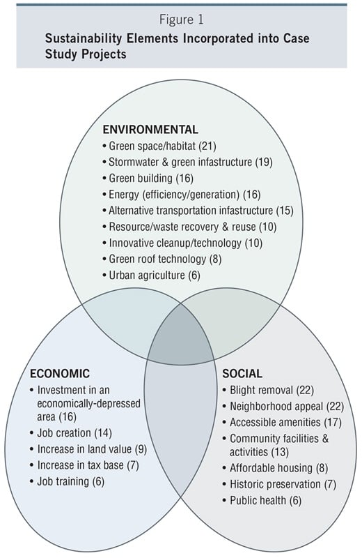 Figure 1 Sustainability Elements Incorporated into Case Study Projects