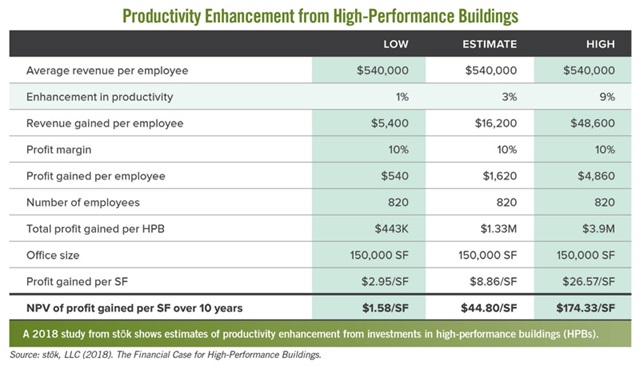 productivity high performance buildings